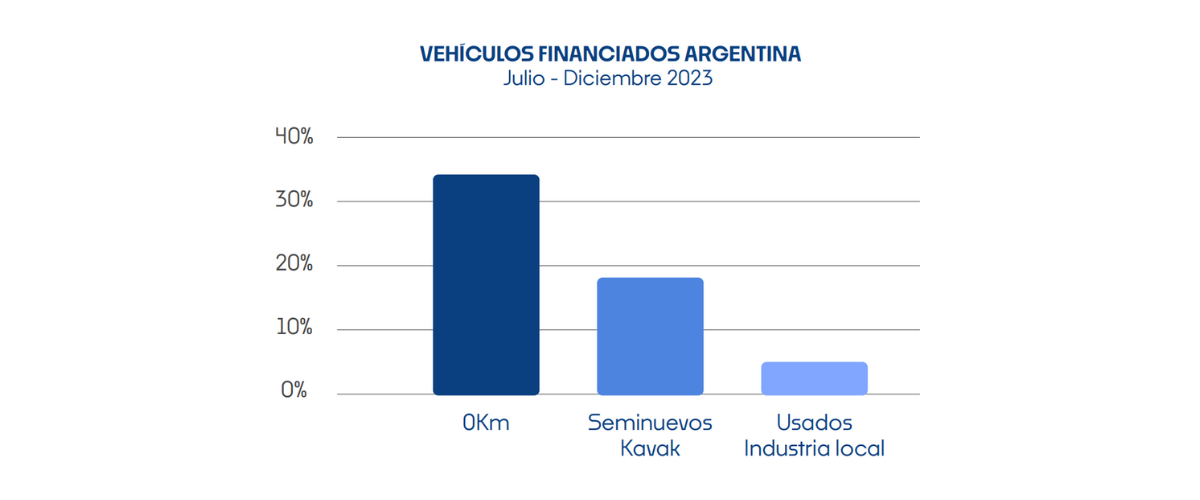 Autos usados en Argentina: tendencias de compra y venta en Kavak