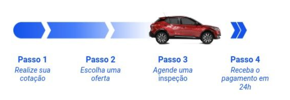 Venda seu carro na Kavak: saiba todas as vantagens